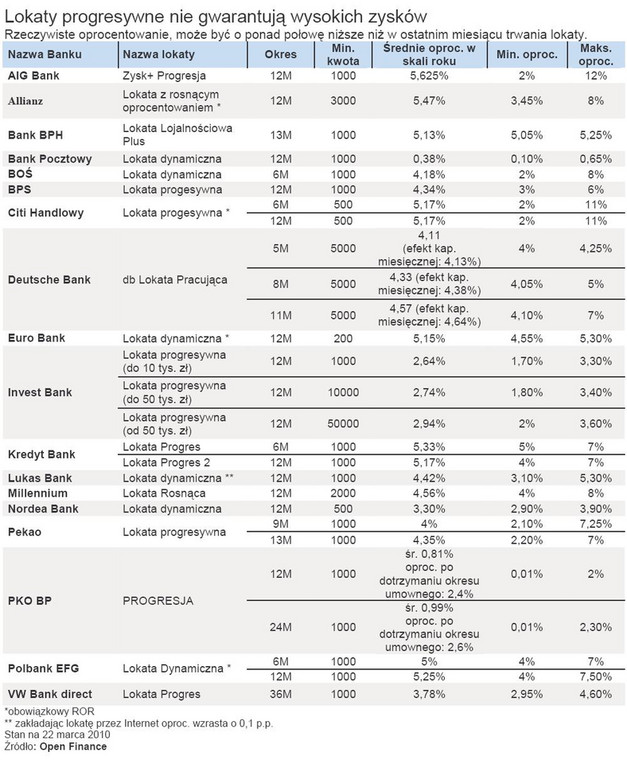 Bankowe oferty lokat progresywnych - marzec 2010 r.