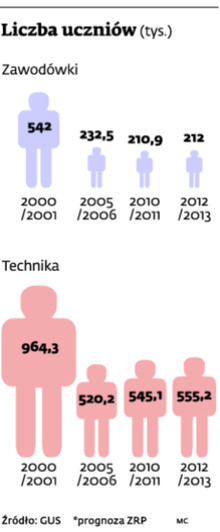 Liczba uczniów w szkołach zawodowych i technikach