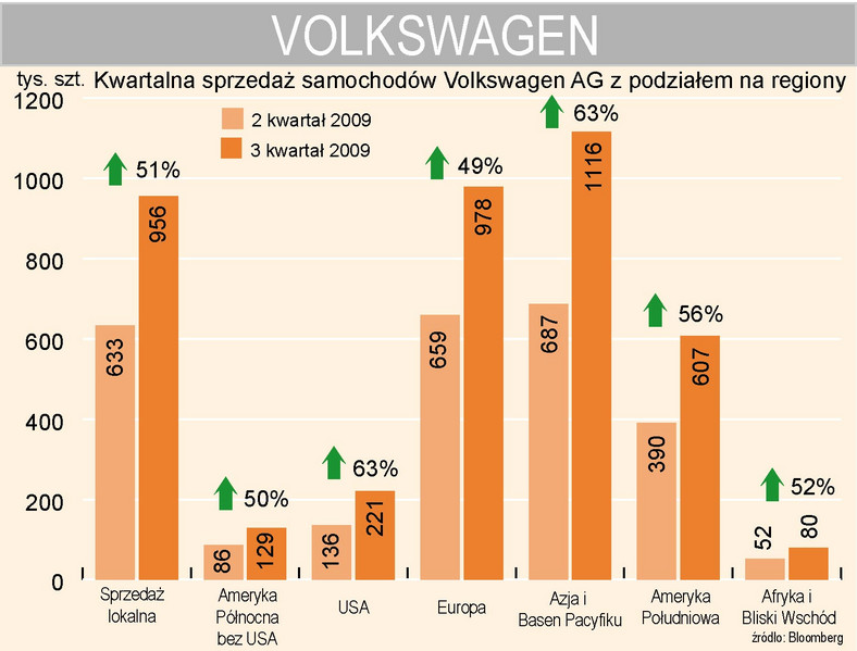Volkswagen sprzedaż z podziałem na regiony