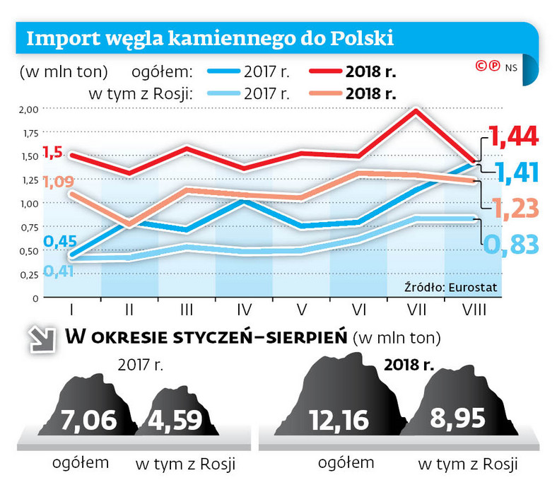 Import węgla kamiennego do polski