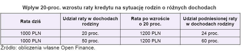 Wpływ 20-proc. wzrostu raty kredytu na sytuację rodzin o różnych dochodach