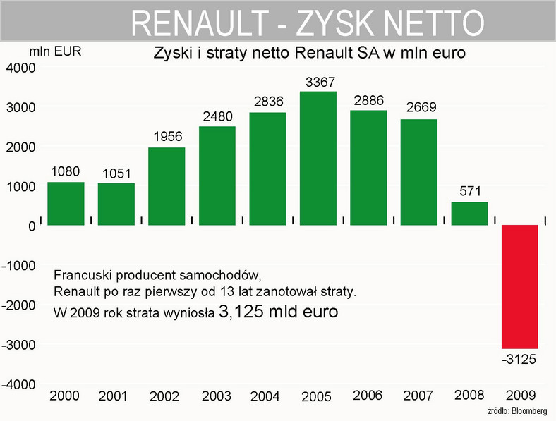 Renault - zyski i straty w latach 2000-2009