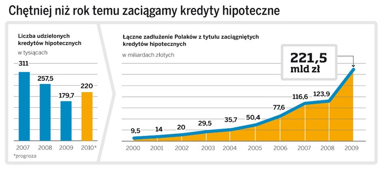 Chętniej niż rok temu zaciągamy kredyty hipoteczne