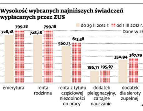 Wysokość wybranych najniższych świadczeń wypłacanych przez ZUS