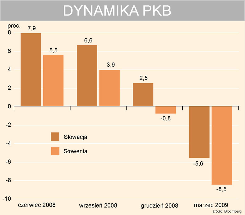 Słowacja i Słowenia dynamika PKB