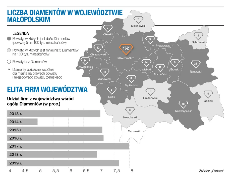 Diamenty Forbesa 2021 - woj. małopolskie