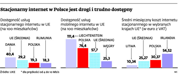 Stacjonarny internet w Polsce jest drogi i trudno dostępny