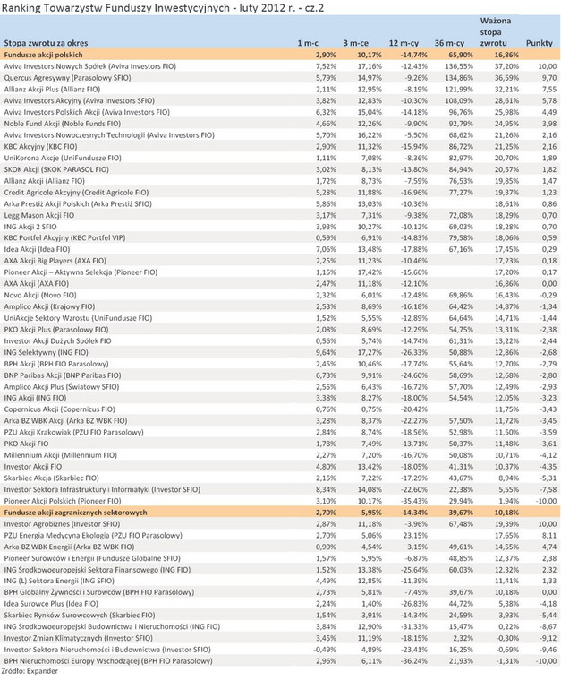 Ranking Towarzystw Funduszy Inwestycyjnych - luty 2012 r. - cz.2