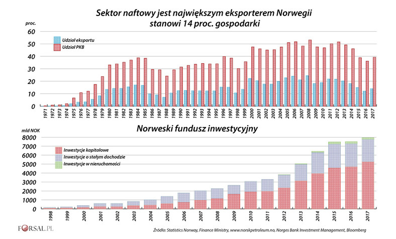 Norweski sektor naftowy, norweski fundusz inwestycyjny