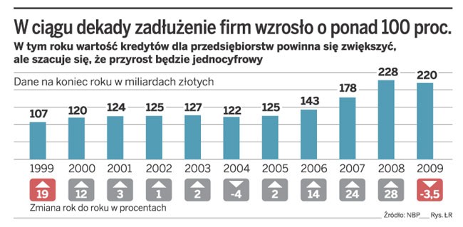 W ciągu dekady zadłużenie firm wzrosło o ponad 100 proc.