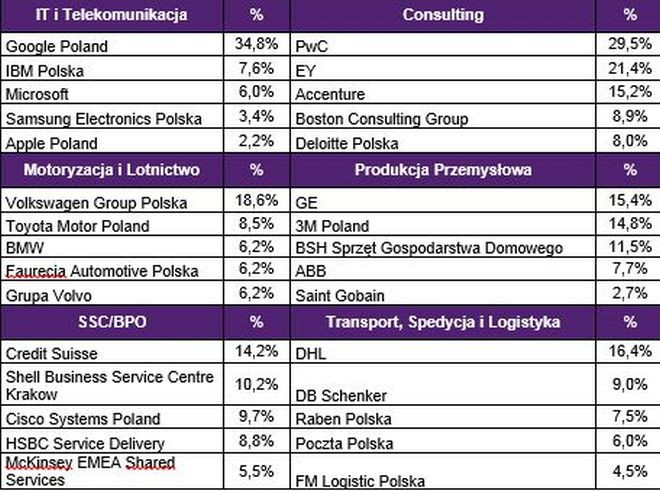 Laureaci rankingu - Najbardziej pożądani pracodawcy w opinii specjalistów i menedżerów  w 2014 roku (2)