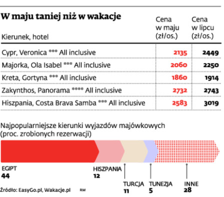 W maju taniej niż w wakacje