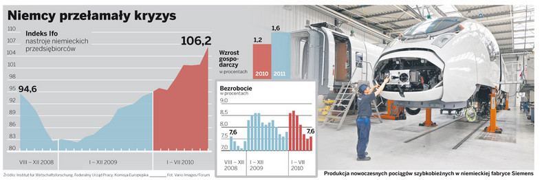 Niemcy przełamały kryzys