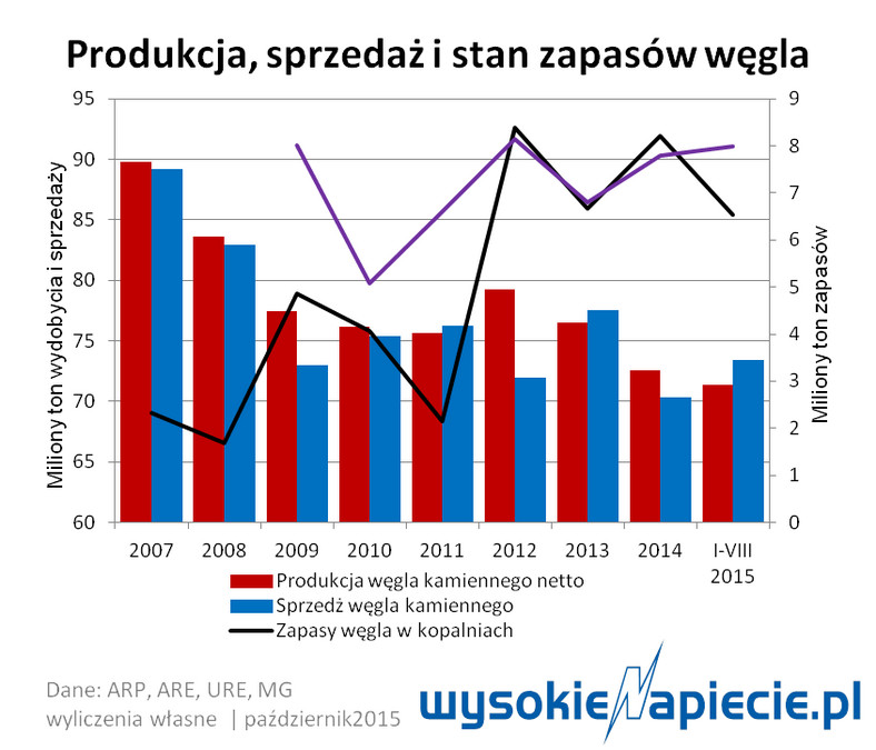 Produkcja, sprzedaż i stan zapasów węgla