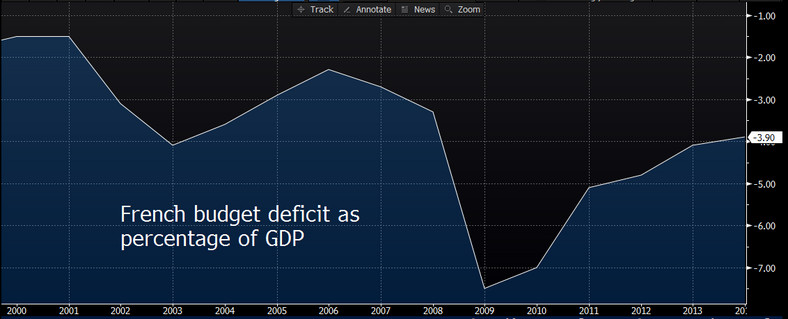 Deficyt budżetowy Francji