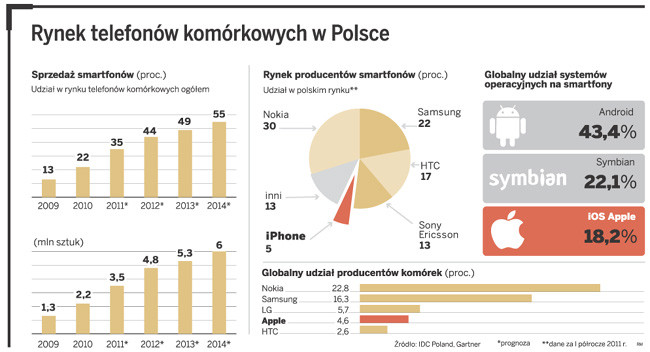 Rynek telefonów komórkowych w Polsce