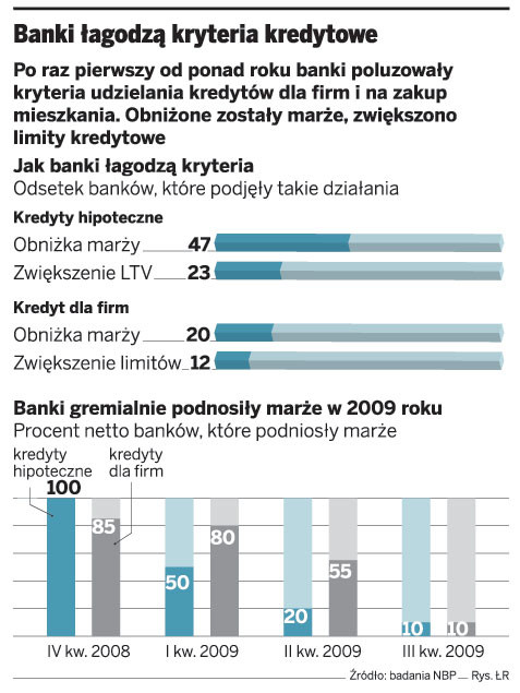 Banki łagodzą kryteria kredytowe