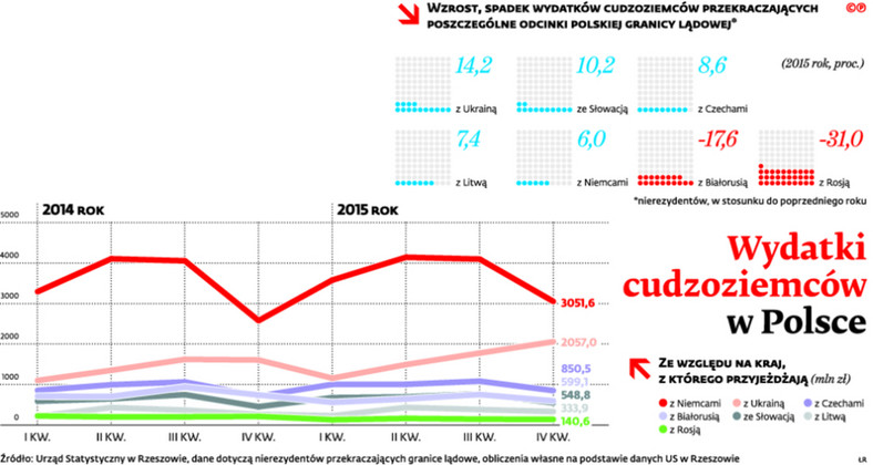 Wydatki cudzoziemców w Polsce