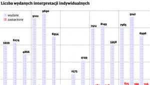 Liczba wydanych interpretacji indywidualnych