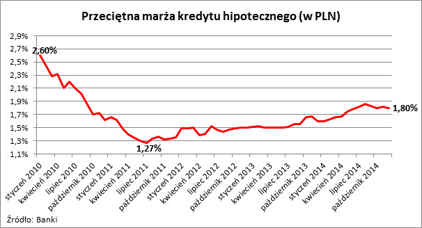 Przeciętna marża kredytu hipotecznego (w PLN)