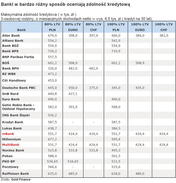 Ocena zdolności kredytowej w różnych bankach