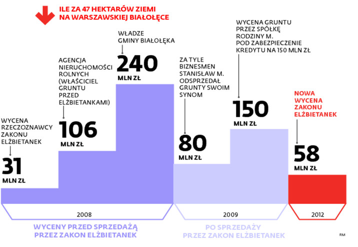 Ile za 47 hektarów ziemi na warszawskiej białołęce