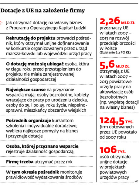 Dotacje z UE na założenie firmy