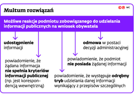 Multum rozwiązań