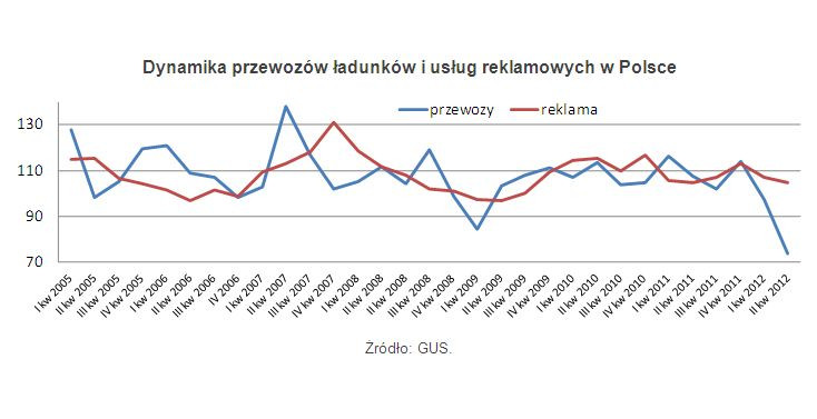 Dynamika przewozów ładunków i usług reklamowych w Polsce