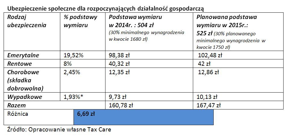 Ubezpieczenie społeczne dla rozpoczynających działalność gospodarczą