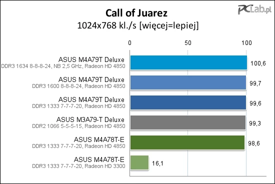 Minimalne korzyści z zastosowania szybkich modułów DDR3 widać w Call of Juarez