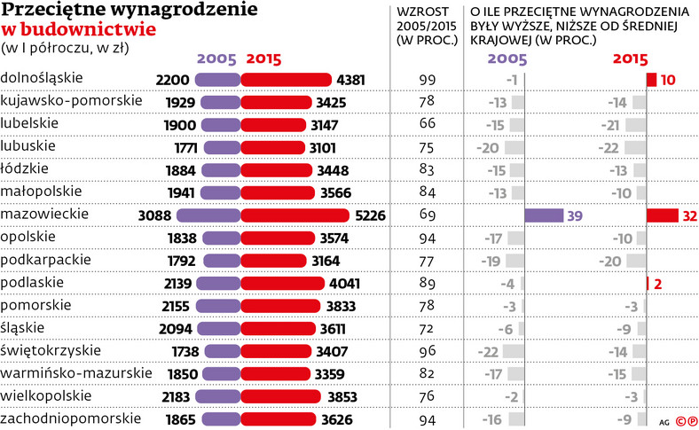 Przeciętne wynagrodzenie w budownictwie