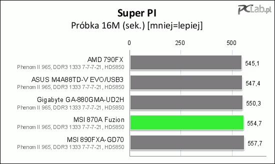Test Super PI obnaża wszelkie niedociągnięcia w przepustowości pamięci, stąd nie najlepsze miejsce MSI 870A Fuzion