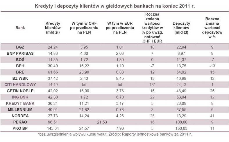 Kredyty i depozyty klientów w giełdowych bankach na koniec 2011 r.