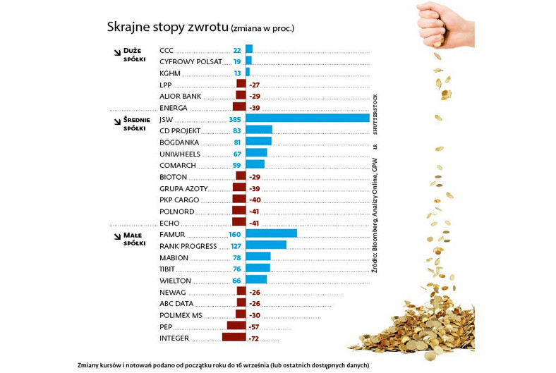 Skrajne stopy zwrotu