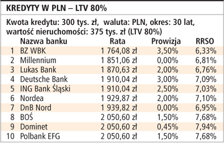 Kredyty w PLN – LTV 80%