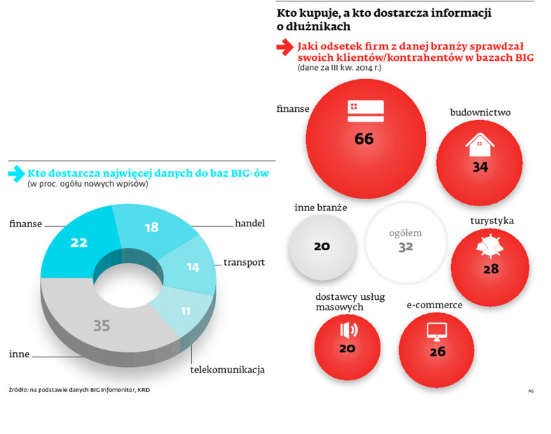 Kto kupuje, a kto dostarcza informacji o dłużnikach