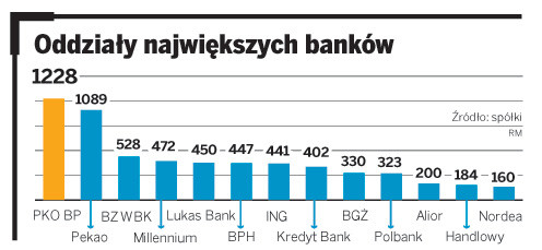 Oddziały największych banków
