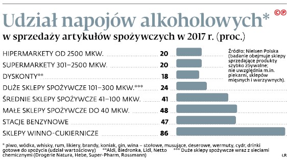 Udział napojów alkoholowych w sprzedaży artykułów spożywczych w 2017 r. (proc)