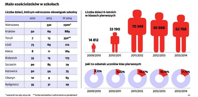 Mało sześciolatków w szkołach