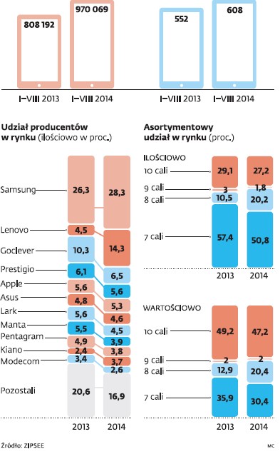 Sprzedaż tabletów w Polsce