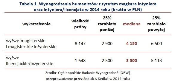 Wynagrodzenia humanistów