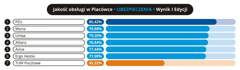 Jakość obsługi w placówce - Ubezpieczenia