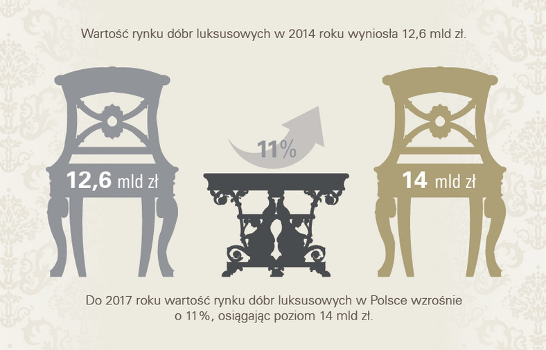 Wartość rynku dóbr luksusowych w Polsce wzrosła kolejny rok z rzędu i w 2014 roku sięgnęła ok. 12,6 mld zł. Po uaktualnieniu zeszłorocznych danych oznacza to wzrost o 15% w ujęciu rok do roku. Tak duży wzrost spowodowany był przede wszystkim zwiększeniem popytu na samochody luksusowe i premium (5,6 mld zł), ale duży udział 
w rynku miały także luksusowa odzież i dodatki (2,1 mld zł), usługi hotelarskie (1,3 mld zł), nieruchomości (1,1 mld zł) oraz meble (0,6 mld zł).