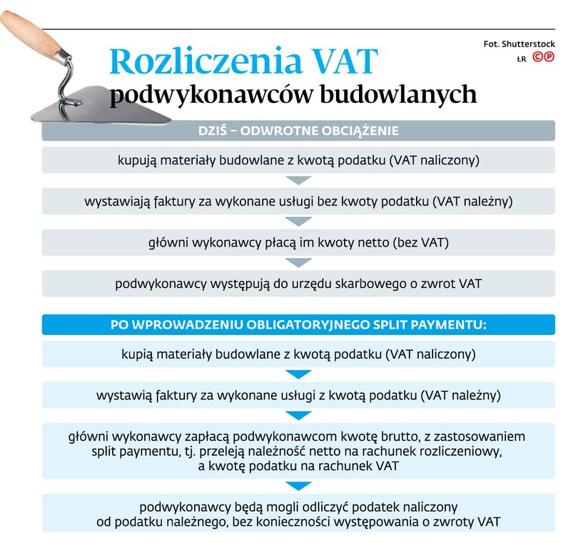 Rozliczenia VAT podwykonawców budowlanych