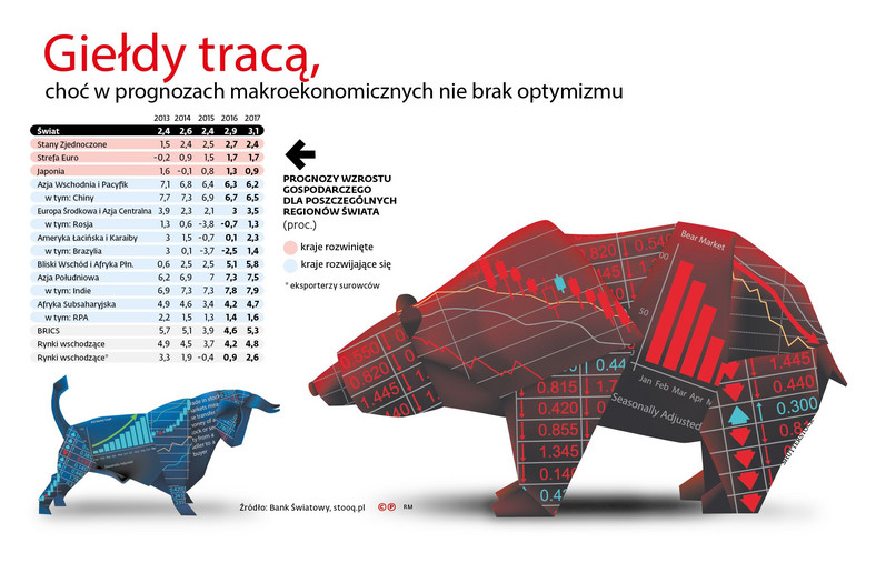 Prognozy gospodarcze dla regionów