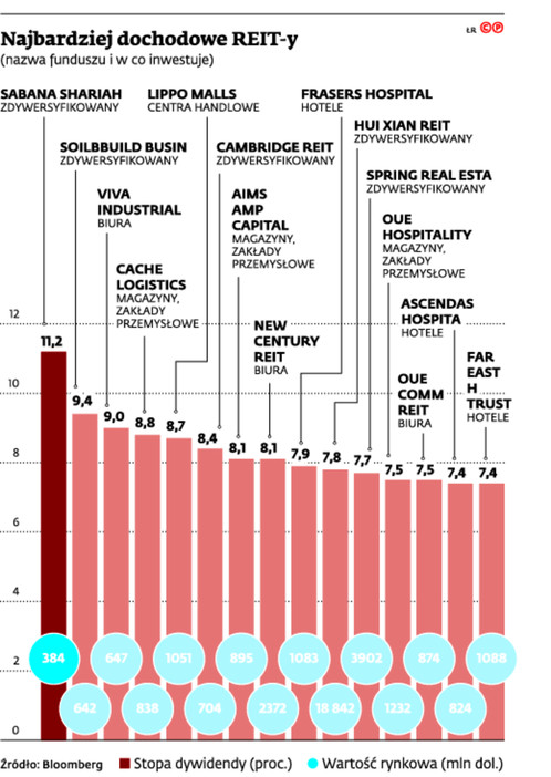Najbardziej dochodowe REIT-y
