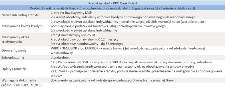 Kredyt na start - PKO Bank Polski