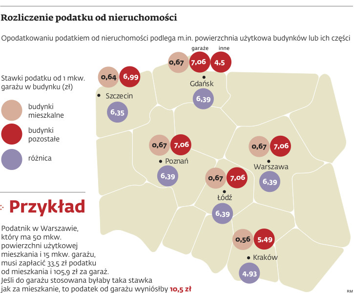 Rozliczenie podatku od nieruchomości