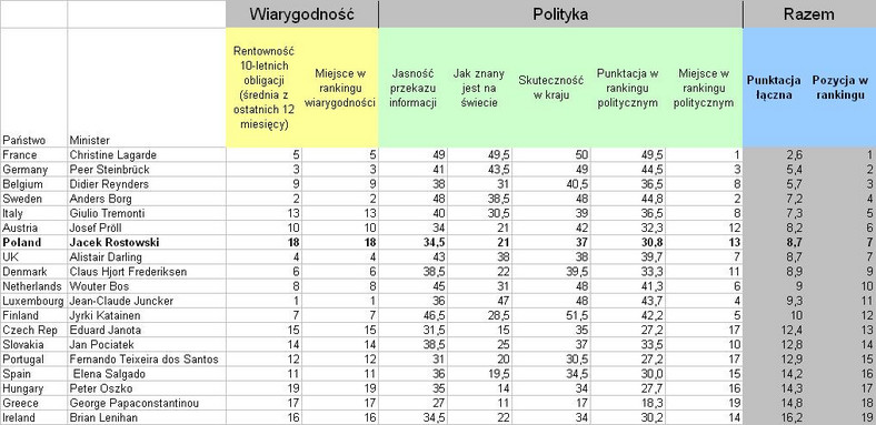 Ranking ministrów wg FT